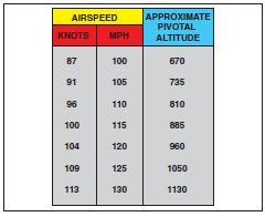 Speed vs. pivotal altitude table